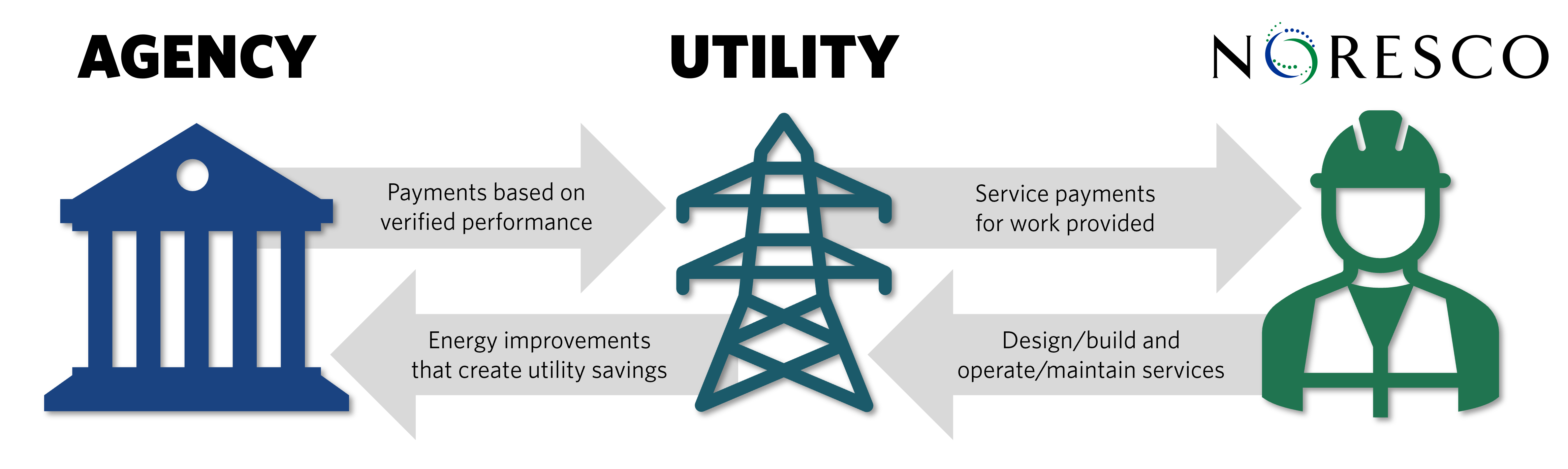 Graphic explaining relationship between NORESCO, utility, and agency for UESC